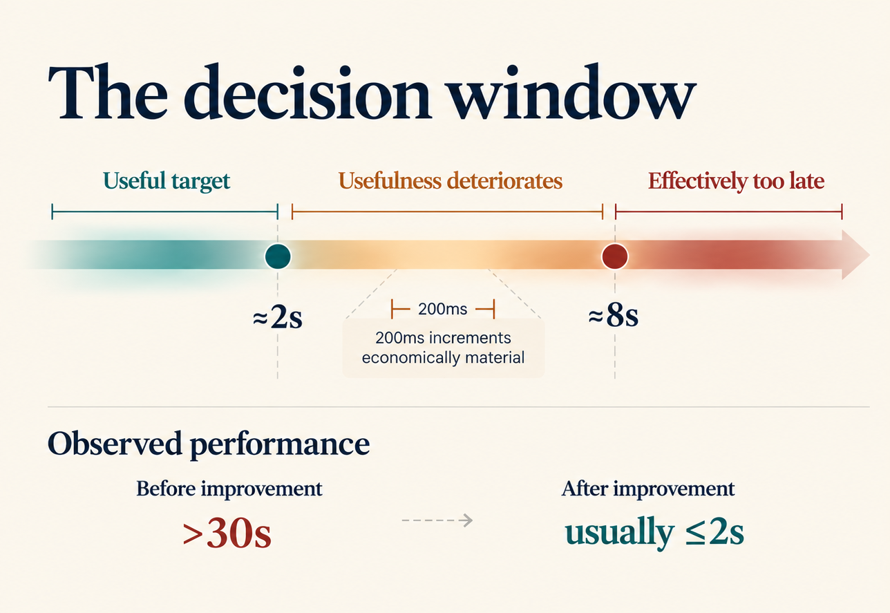 Decision-window diagram showing a useful target around two seconds, economic usefulness deteriorating beyond it, 200-millisecond increments as economically material, and around eight seconds as effectively too late; observed calculation time improved from over 30 seconds to usually two seconds or less.
